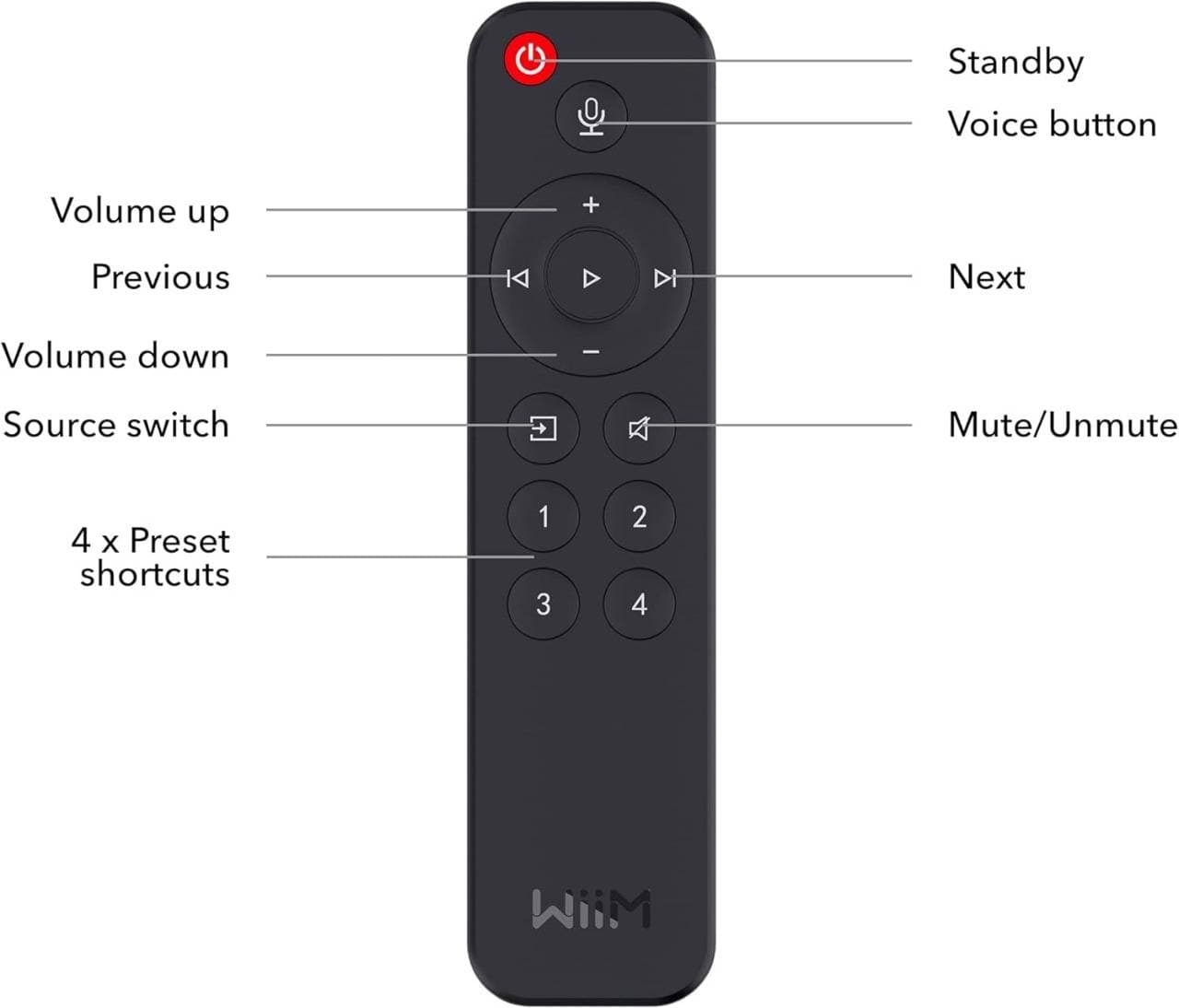 WiiM Voice Remote Control for WiiM Mini and Pro